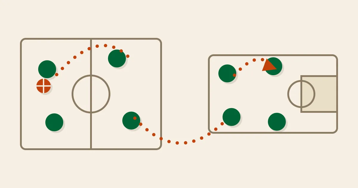 A large soccer pitch on the left and a smaller basketball court on the right, both holding four green players in the same spread shape, with one continuous dotted orange pass travelling from the pitch across to the court — flat mid-century illustration